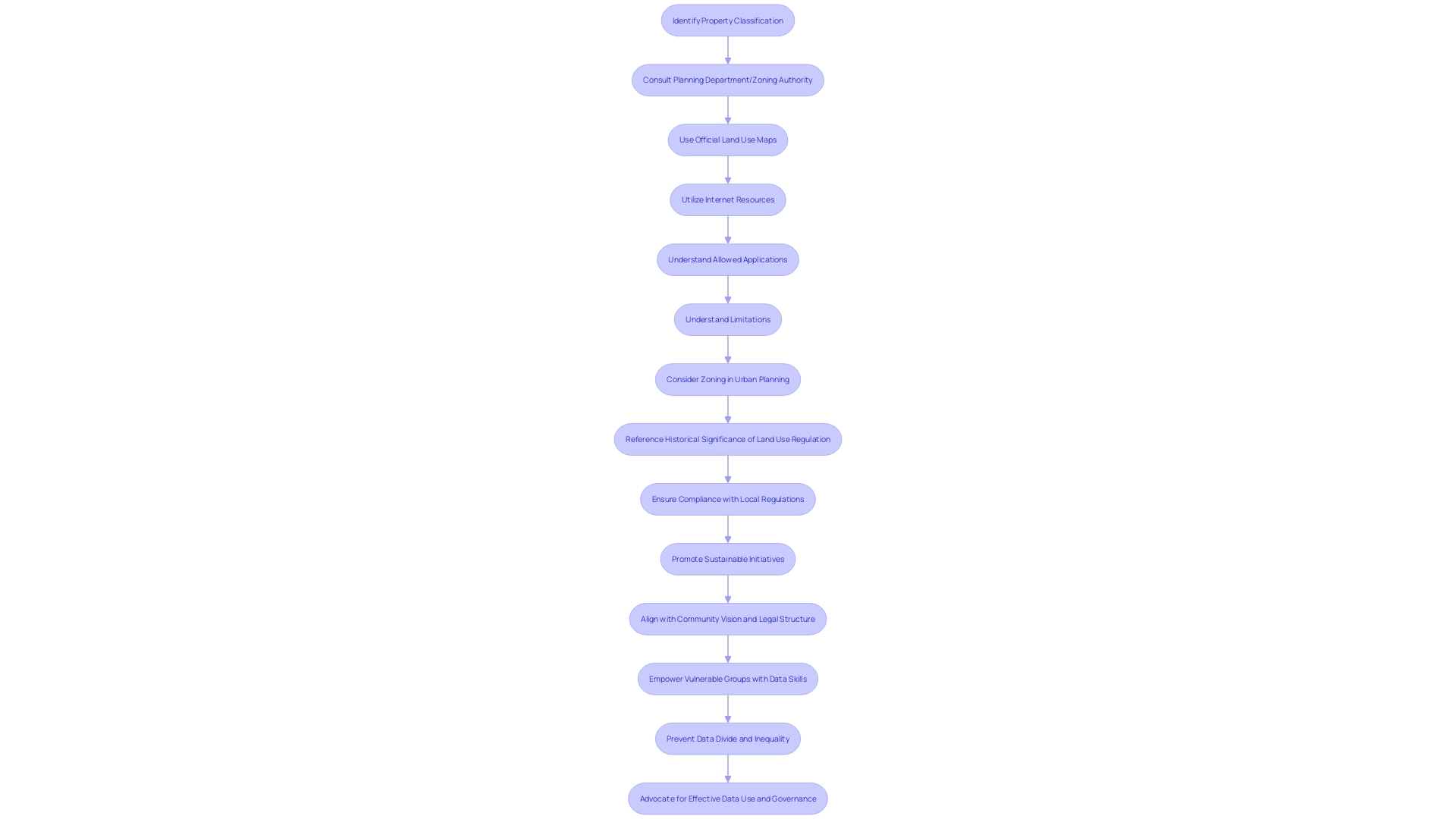 Process Flowchart: Property Development and Land Use Classification