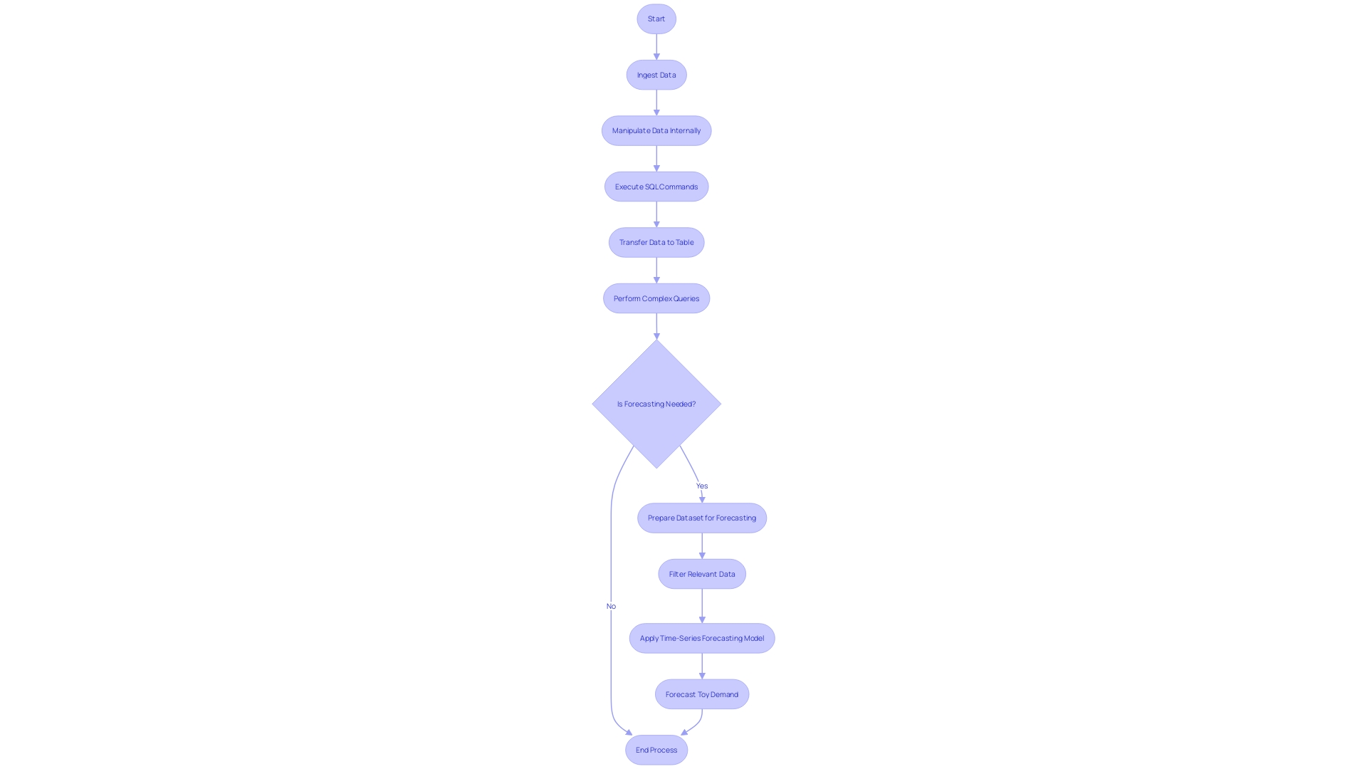 Process Flowchart: Querying and Data Manipulation in Snowflake