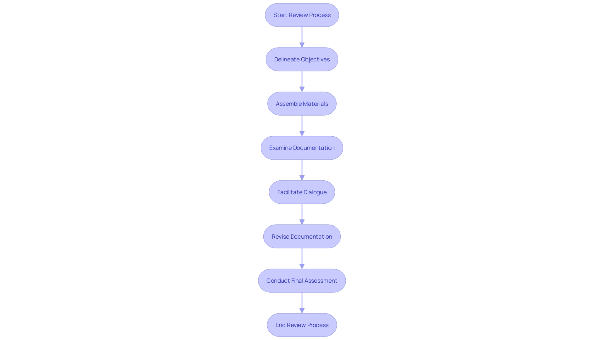 Process Flowchart: Reviewing Technical Documentation