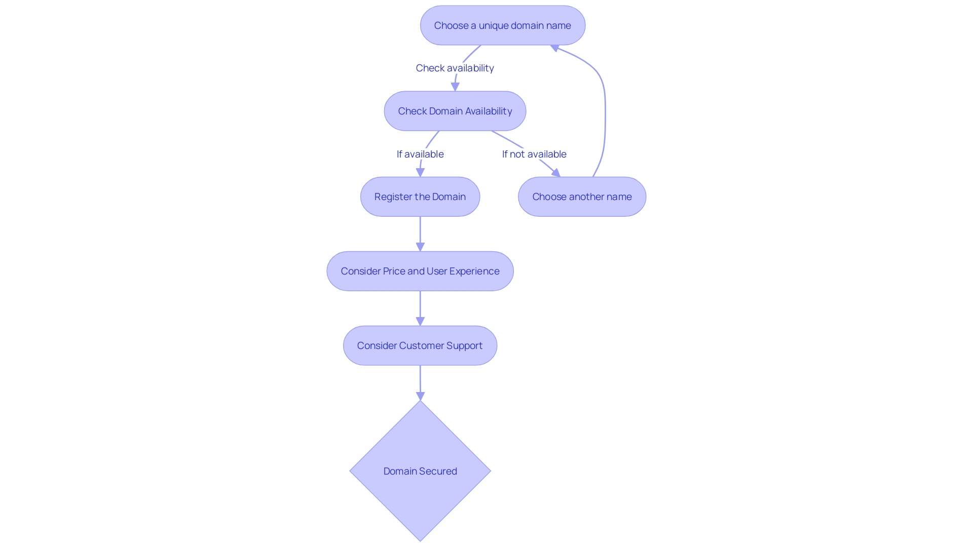 Process Flowchart: Securing a Domain Name