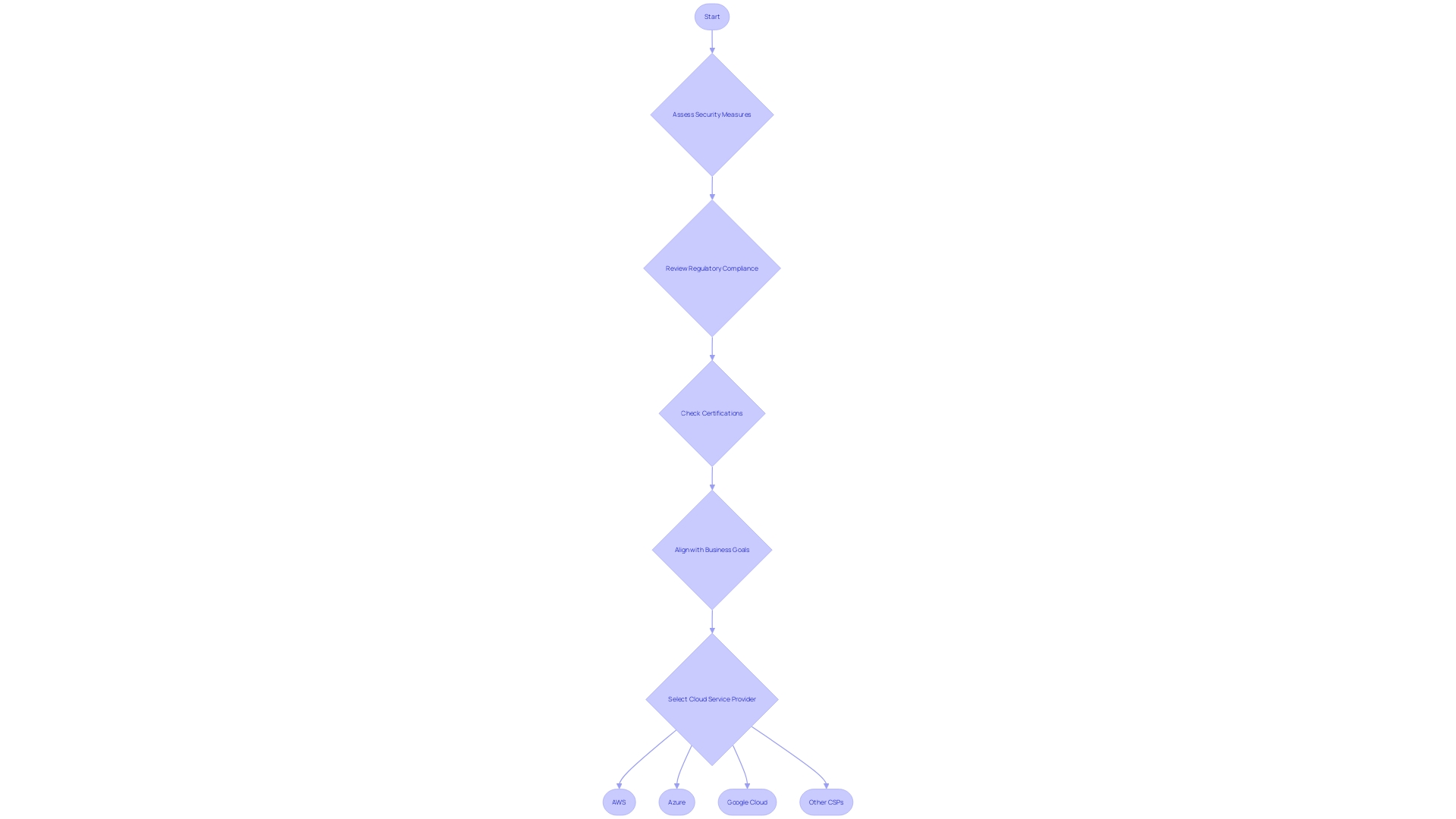 Process Flowchart: Selecting a Cloud Service Provider