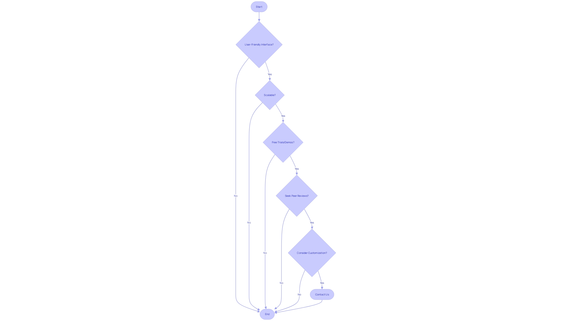 Process Flowchart: Selecting the Ideal Online Booking Software