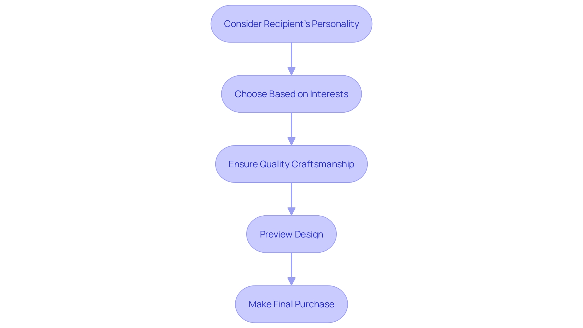 Process Flowchart: Selecting the Perfect Personalized Gift