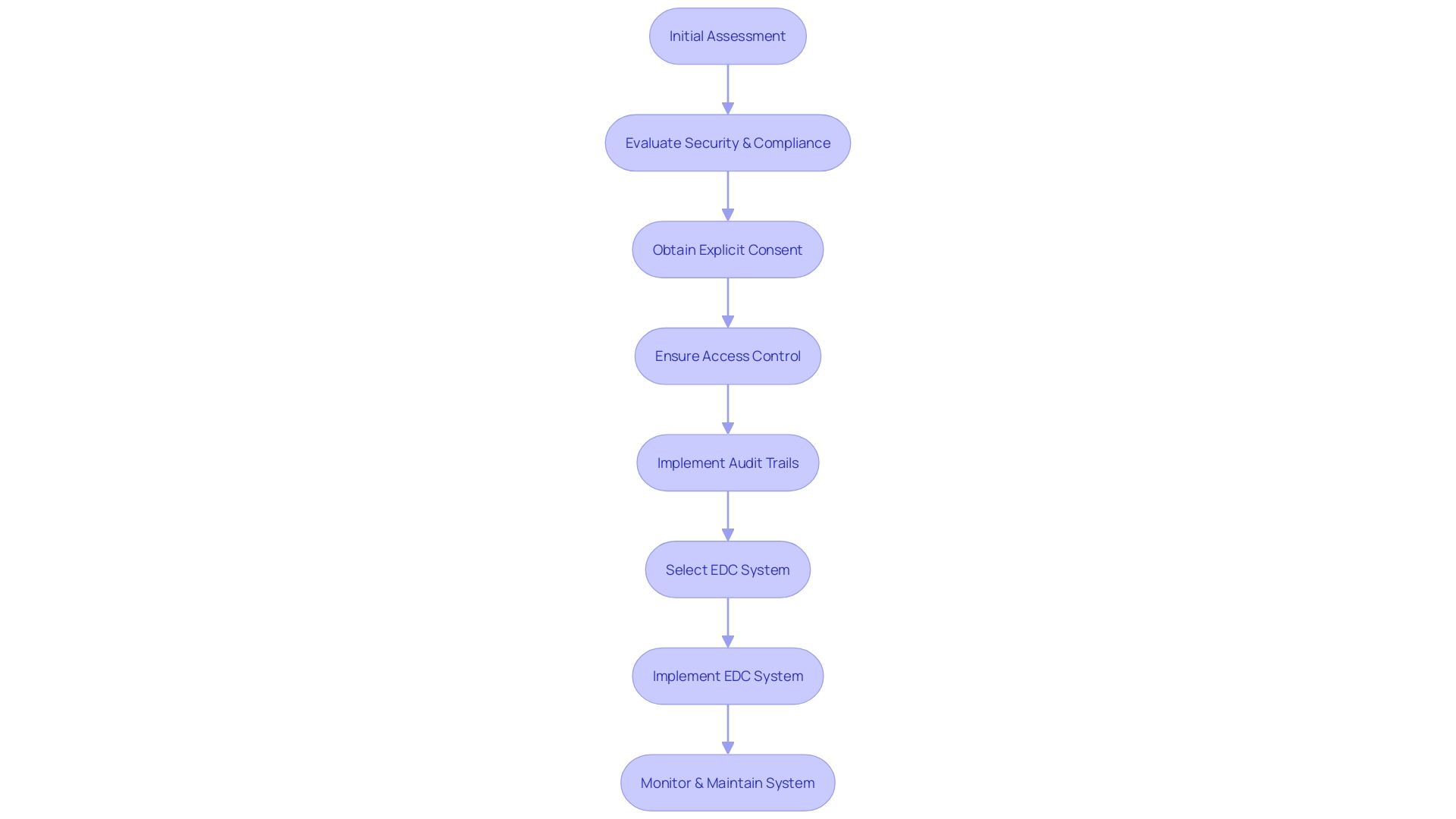 Process Flowchart: Selection and Implementation of EDC Systems in Clinical Research