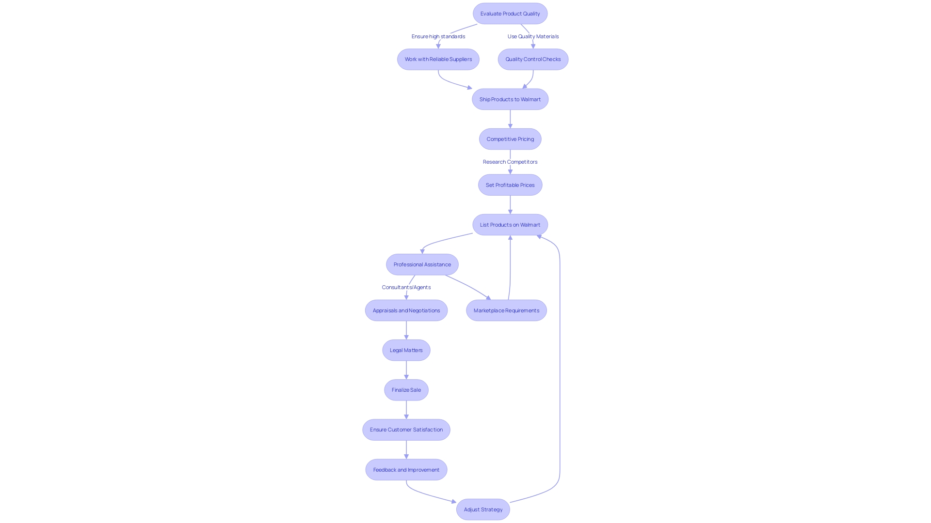 Process Flowchart: Selling Inventory with Professional Assistance