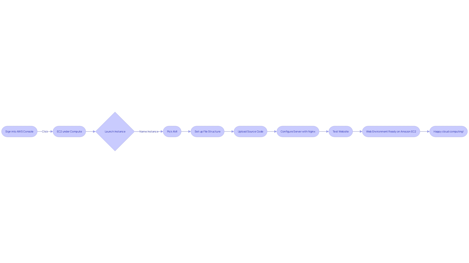 Process Flowchart: Setting up a Web Environment on Amazon EC2