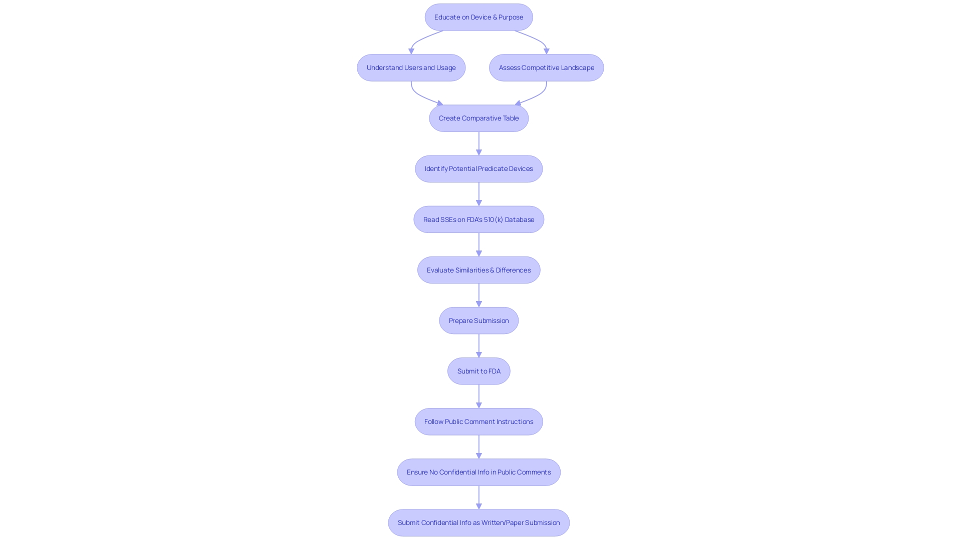 Process Flowchart: Special 510(k) Submission