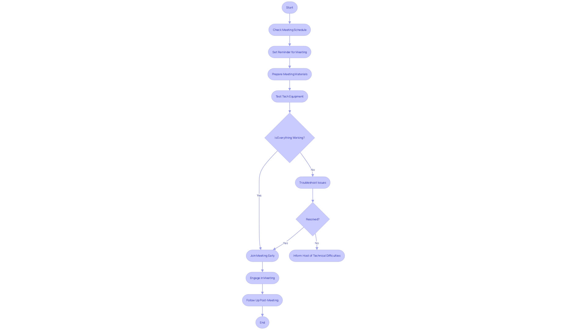 Process Flowchart: Steps for Being Punctual in Online Gatherings