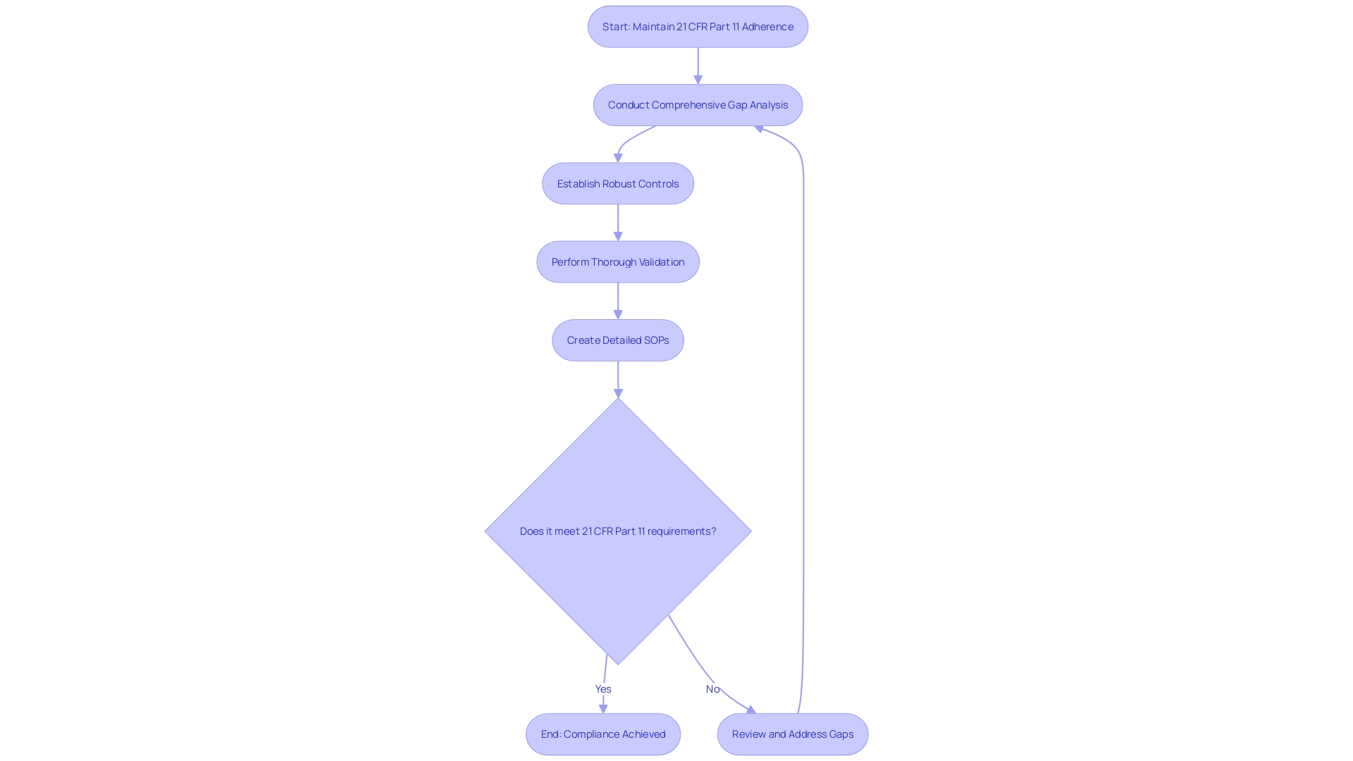 Process Flowchart: Steps for Maintaining Adherence to 21 CFR Part 11