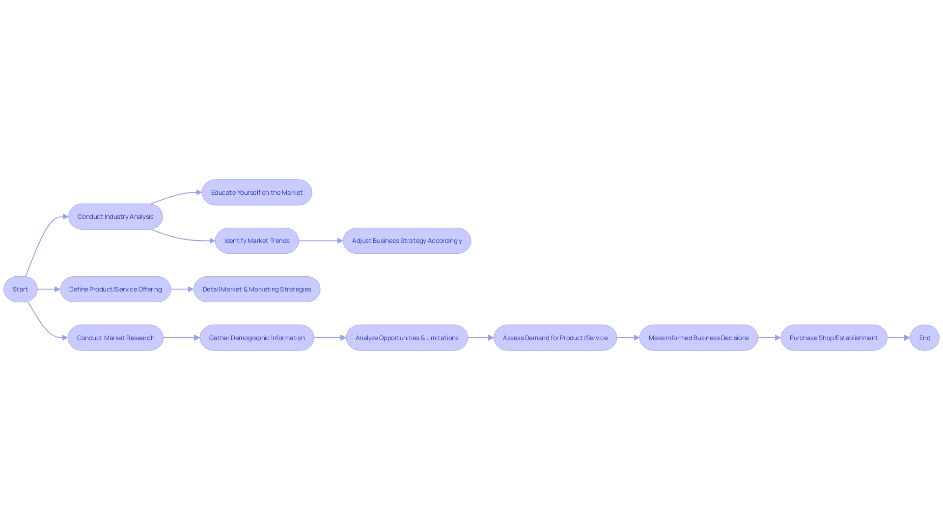 Process Flowchart: Steps for Market Analysis and Business Acquisition