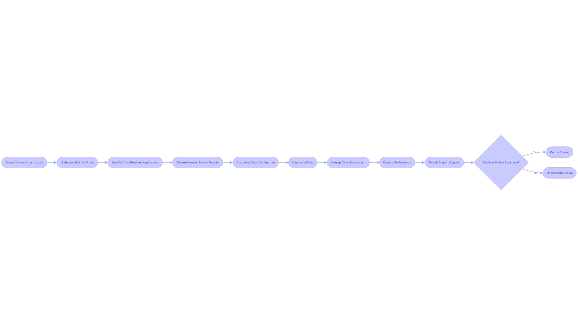 Process Flowchart: Steps for Migrating to the Cloud with a Managed Service Provider