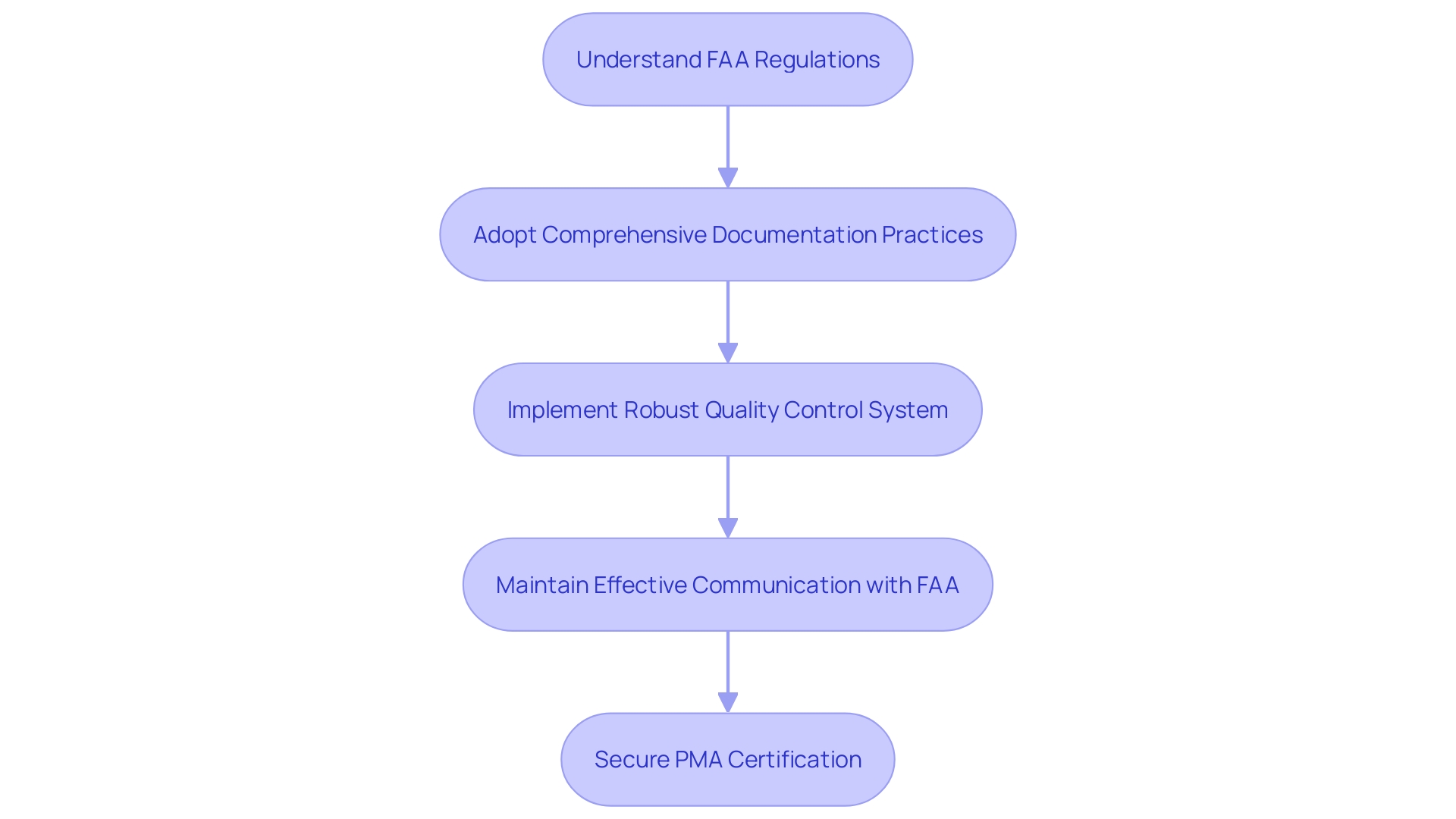 Process Flowchart: Steps for Obtaining PMA Certification