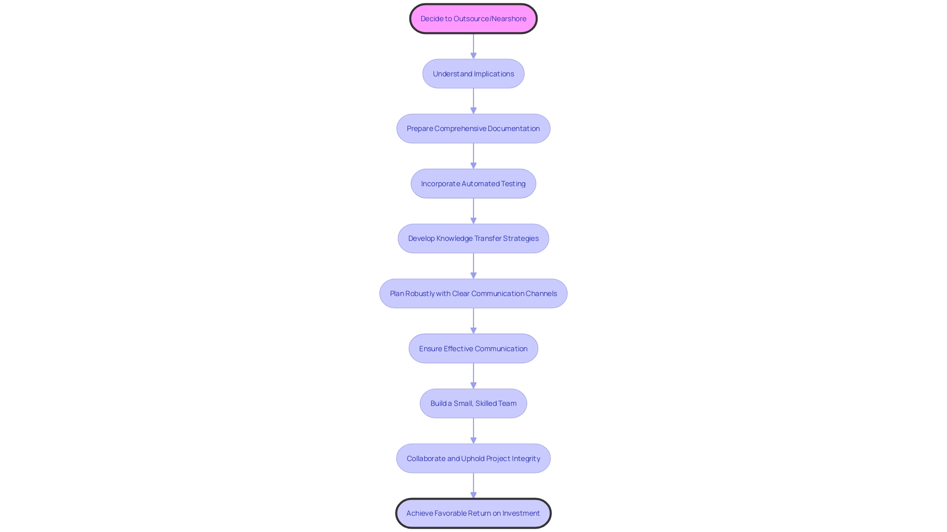 Process Flowchart: Steps for Successful Outsourcing or Nearshoring