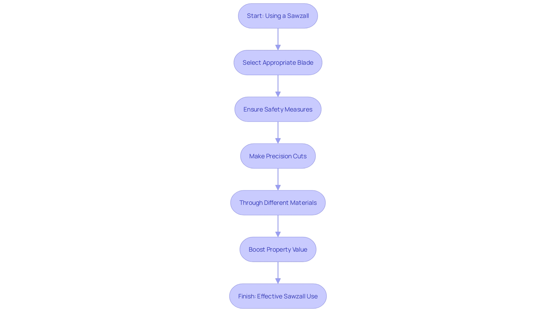 Process Flowchart: Steps for Using a Sawzall for Demolition, Remodeling, and Installation