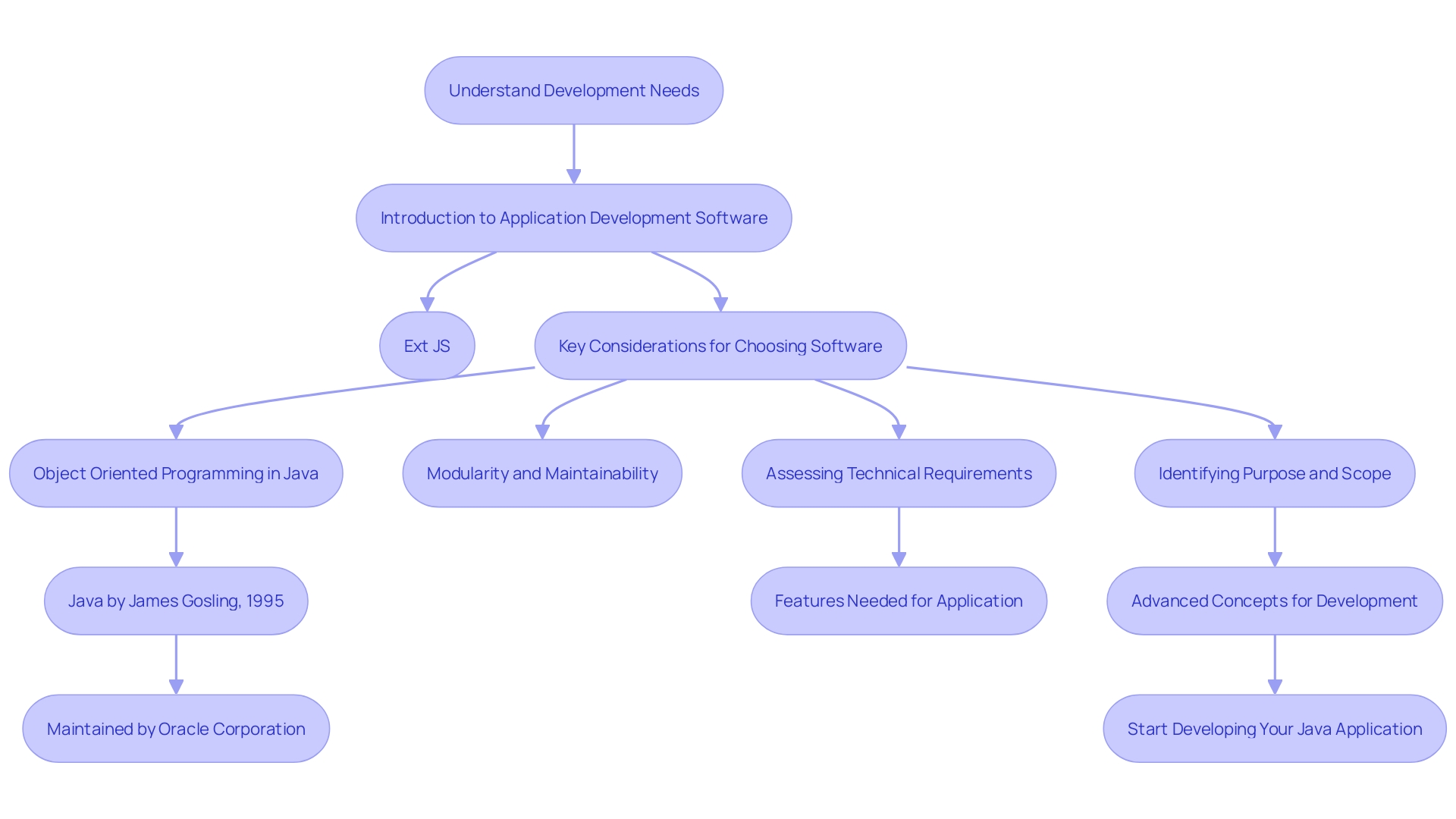 Process Flowchart: Steps to Commence a Java Enterprise