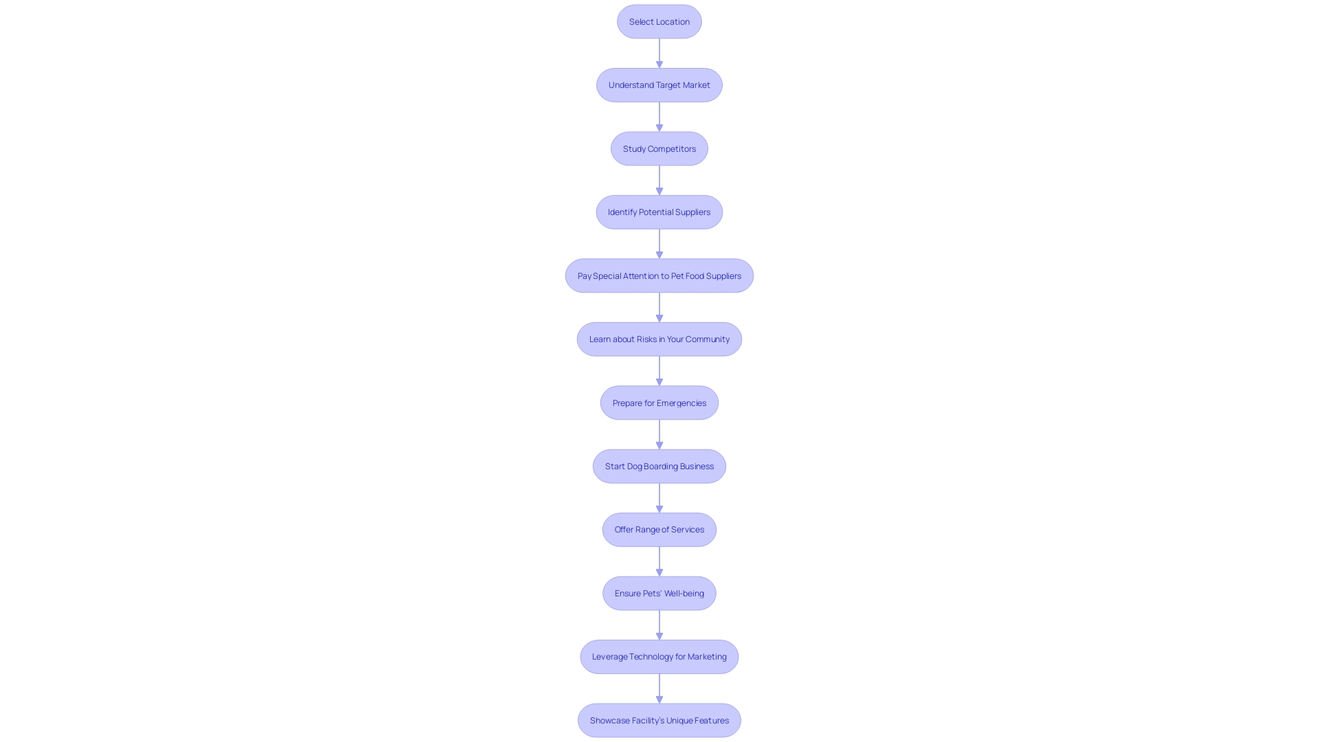 Process Flowchart: Steps to Establish a Pet Accommodation Facility