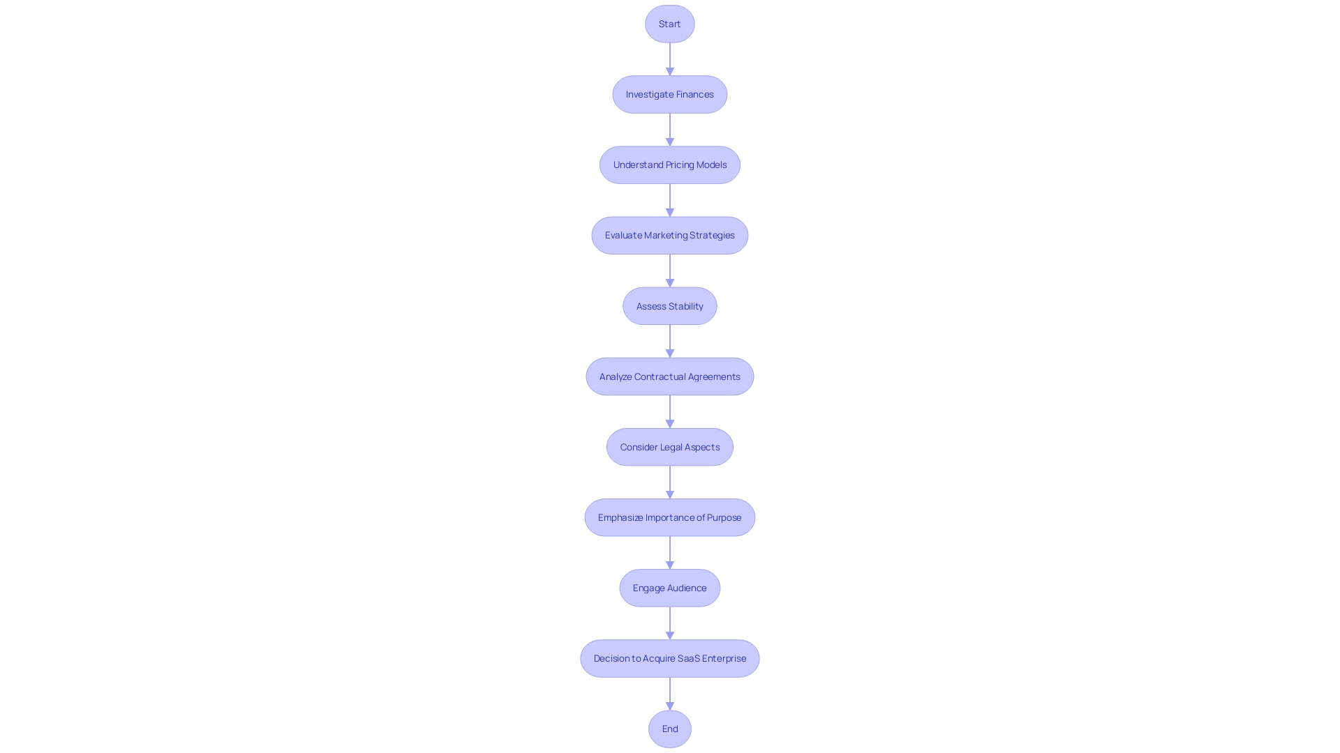 Process Flowchart: Steps to Evaluate and Acquire a Software-as-a-Service Enterprise