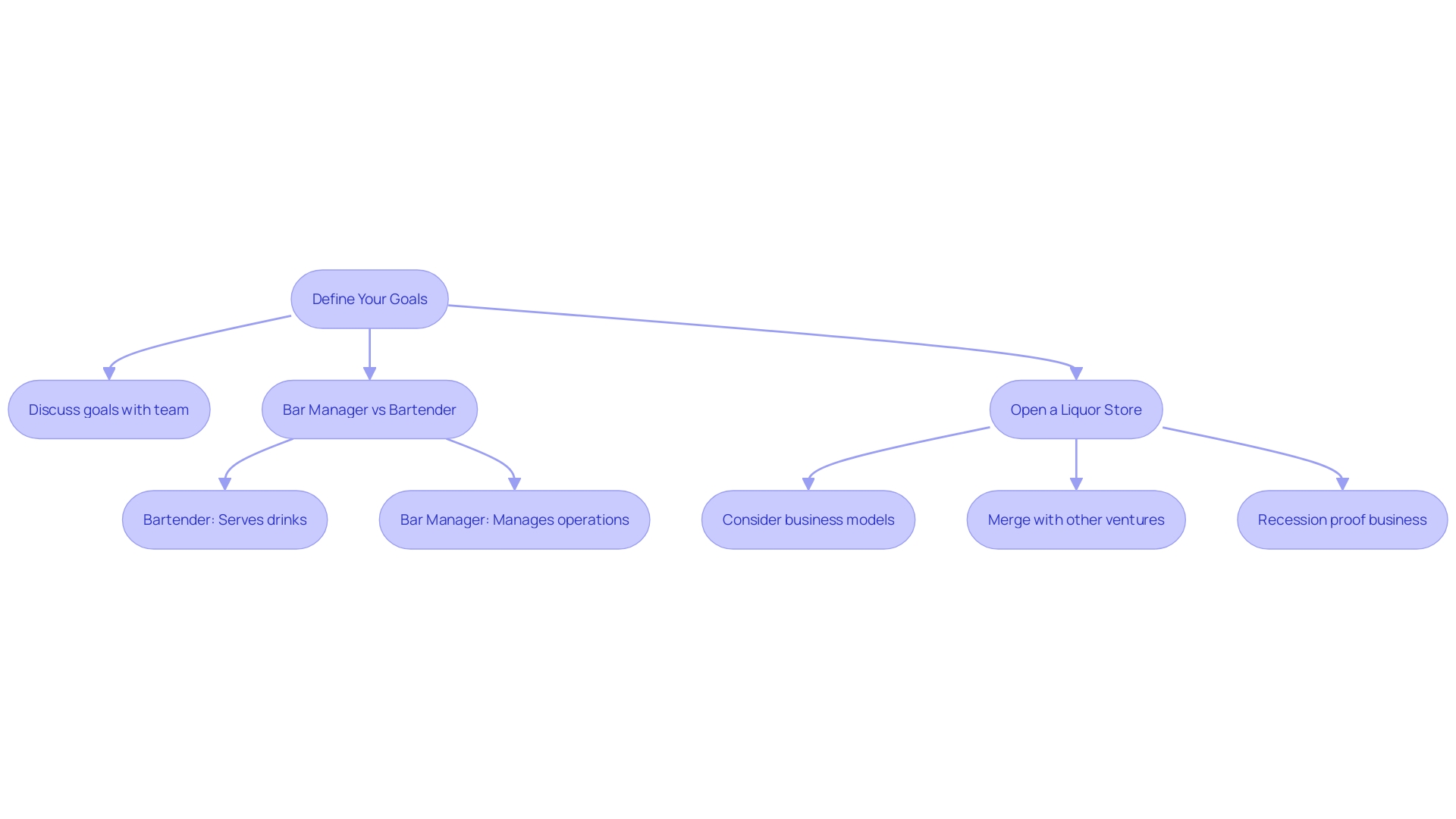 Process Flowchart: Steps to Opening a Bar in Arizona