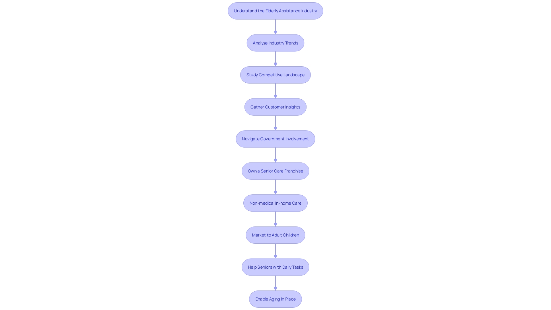 Process Flowchart: Steps to Owning a Franchise Focused on Elderly Assistance