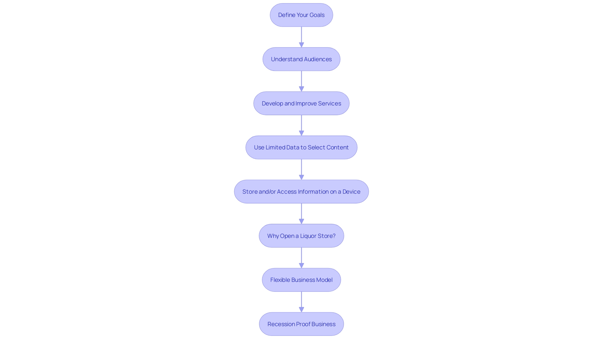 Process Flowchart: Steps to Purchase a Bar