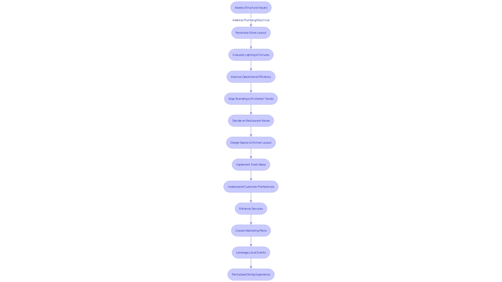 Process Flowchart: Steps to Revitalize the Restaurant