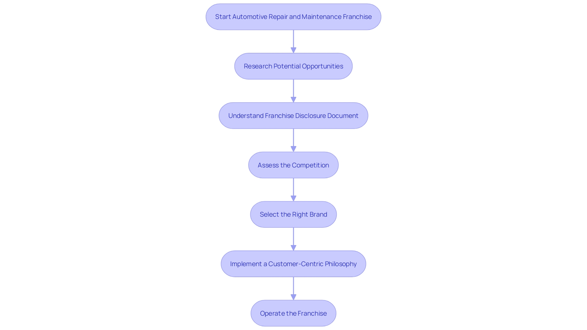 Process Flowchart: Steps to Start an Automotive Repair and Maintenance Franchise