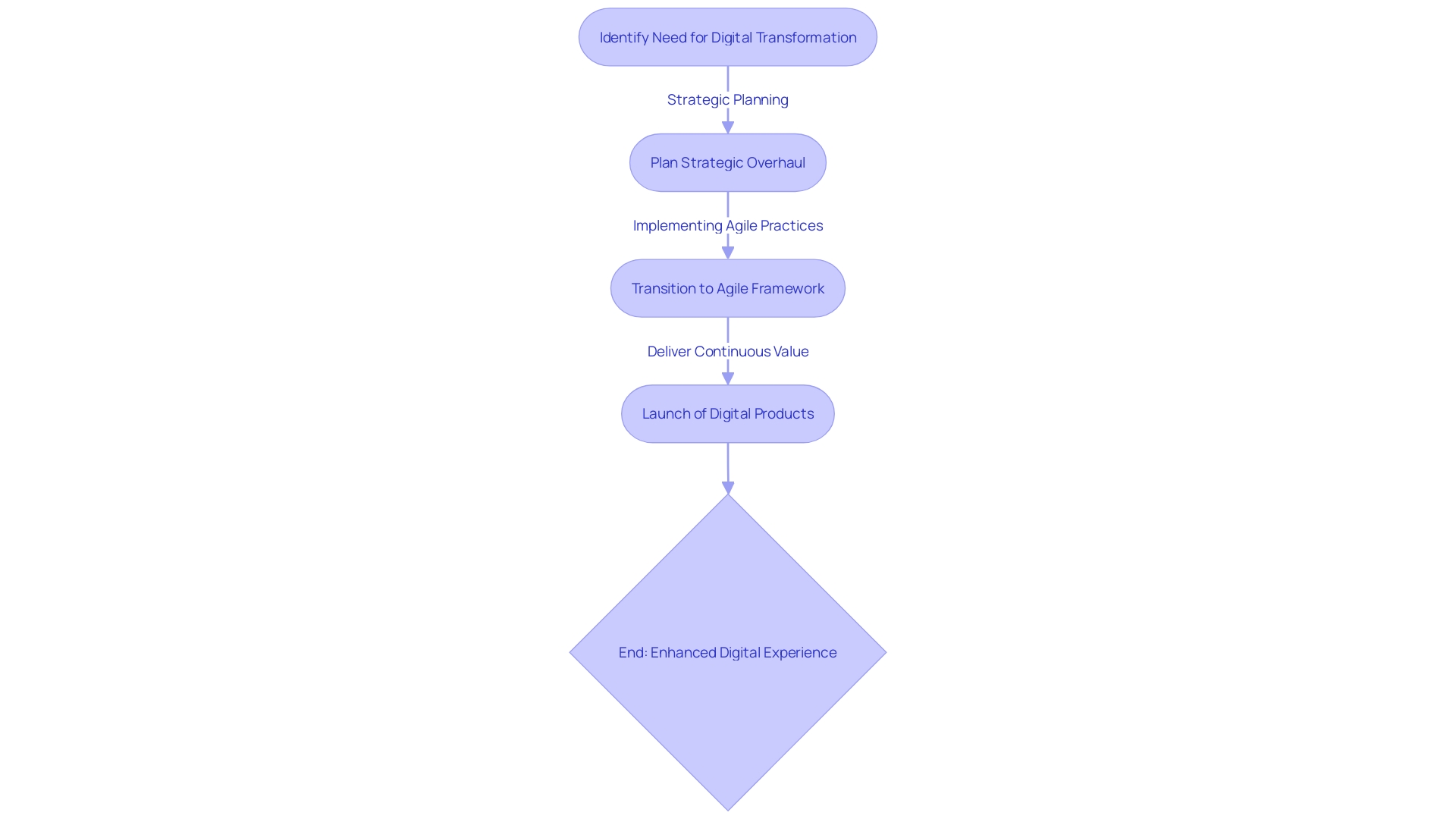 Process Flowchart: Strategic Overhaul for Digital Transformation