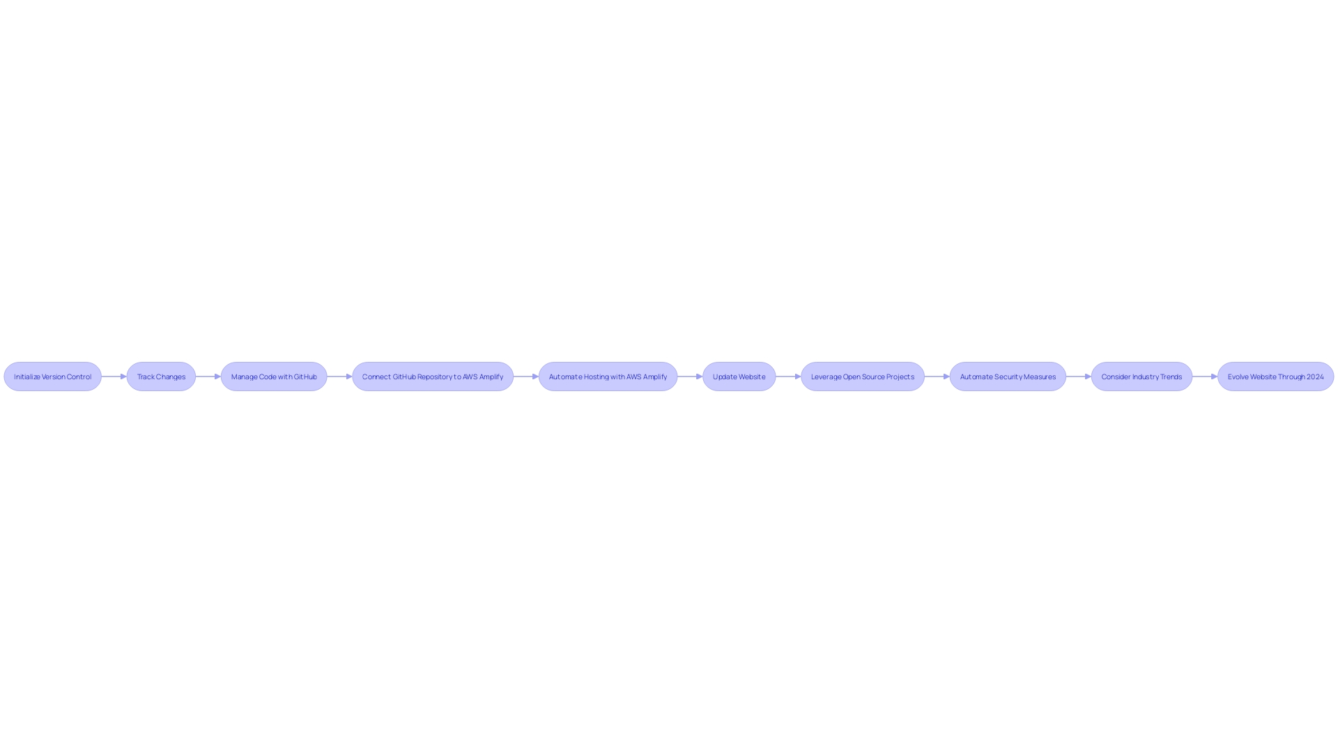 Process Flowchart: Streamlining Website Launch and Iteration