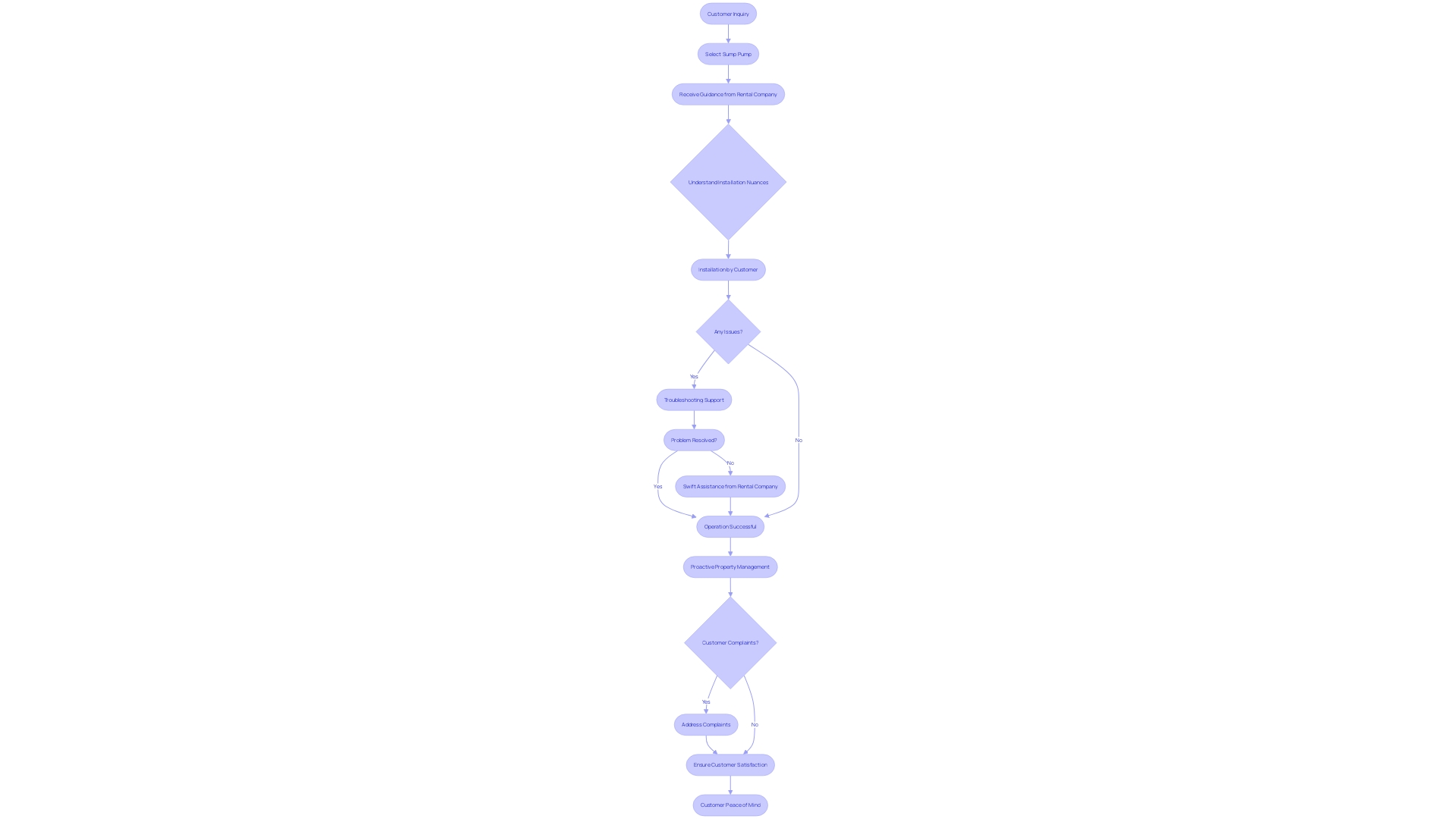 Process Flowchart: Sump Pump Rental and Support