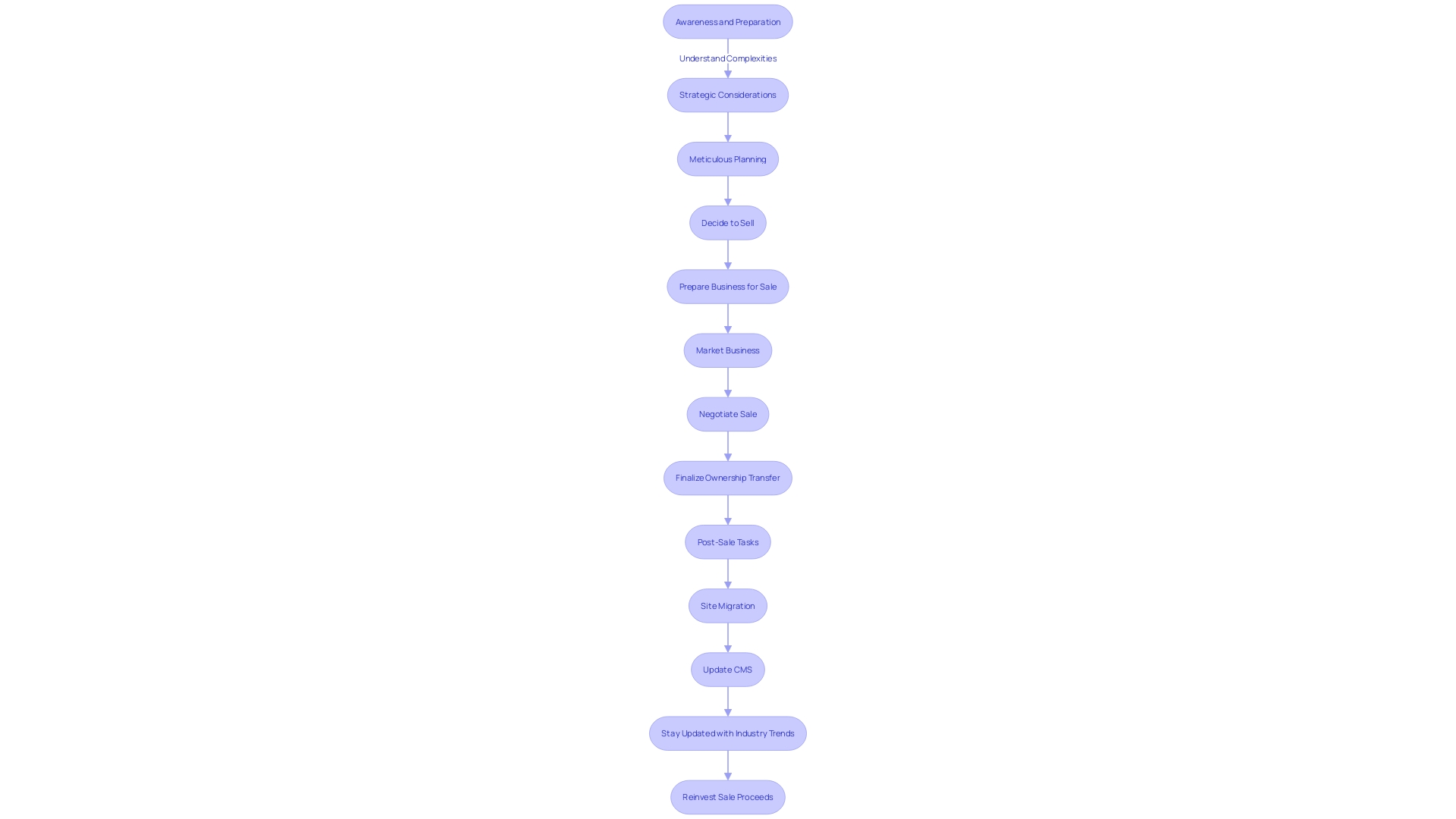 Process Flowchart: Switching Ownership of a Store