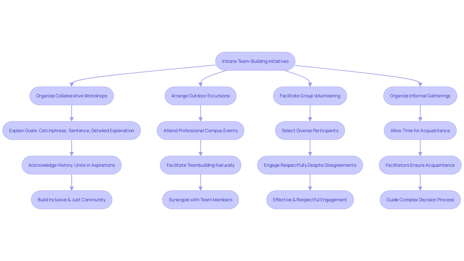 Process Flowchart: Team-Building Initiatives