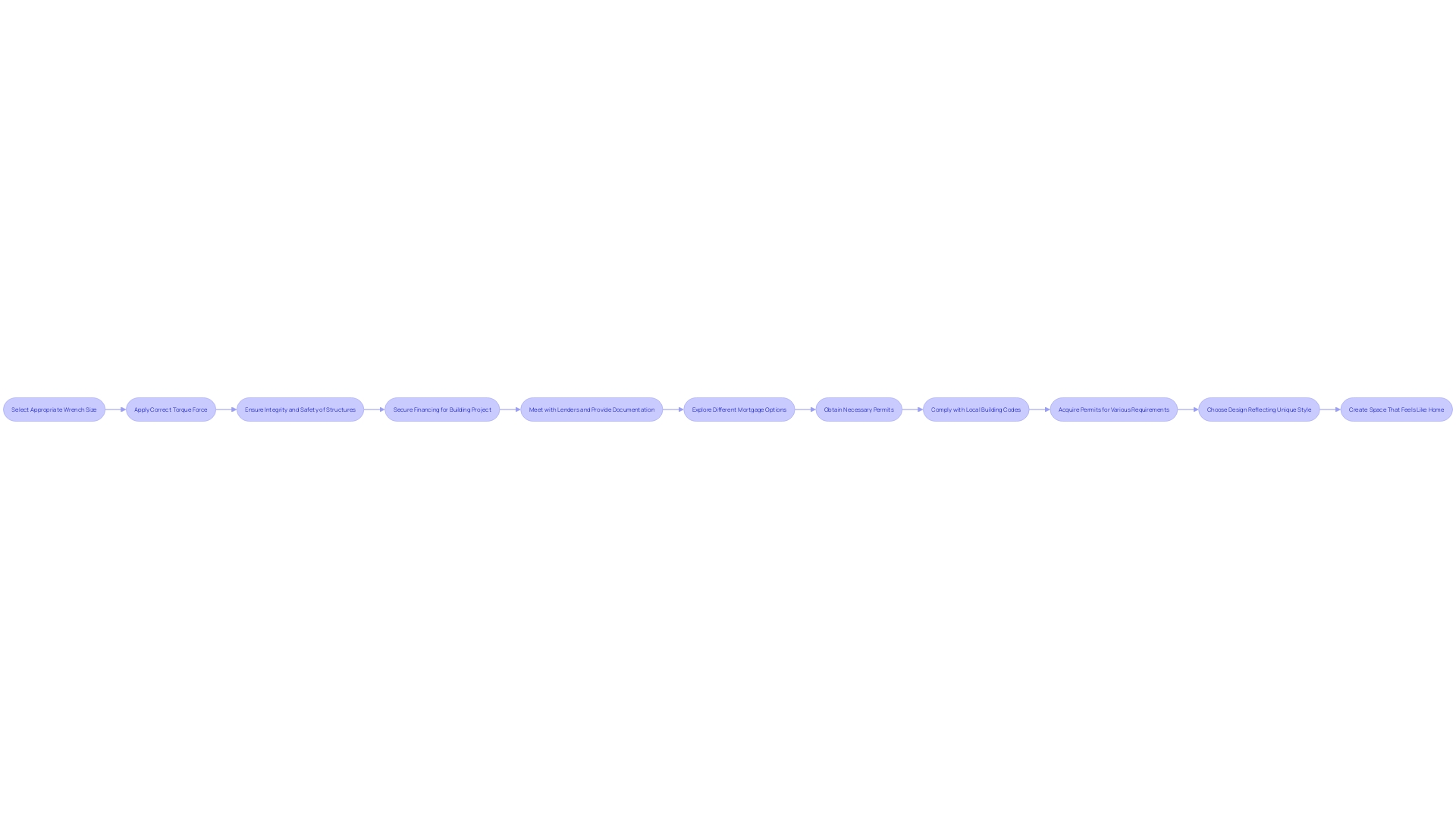 Process Flowchart: Torque Wrench Usage in Building Projects