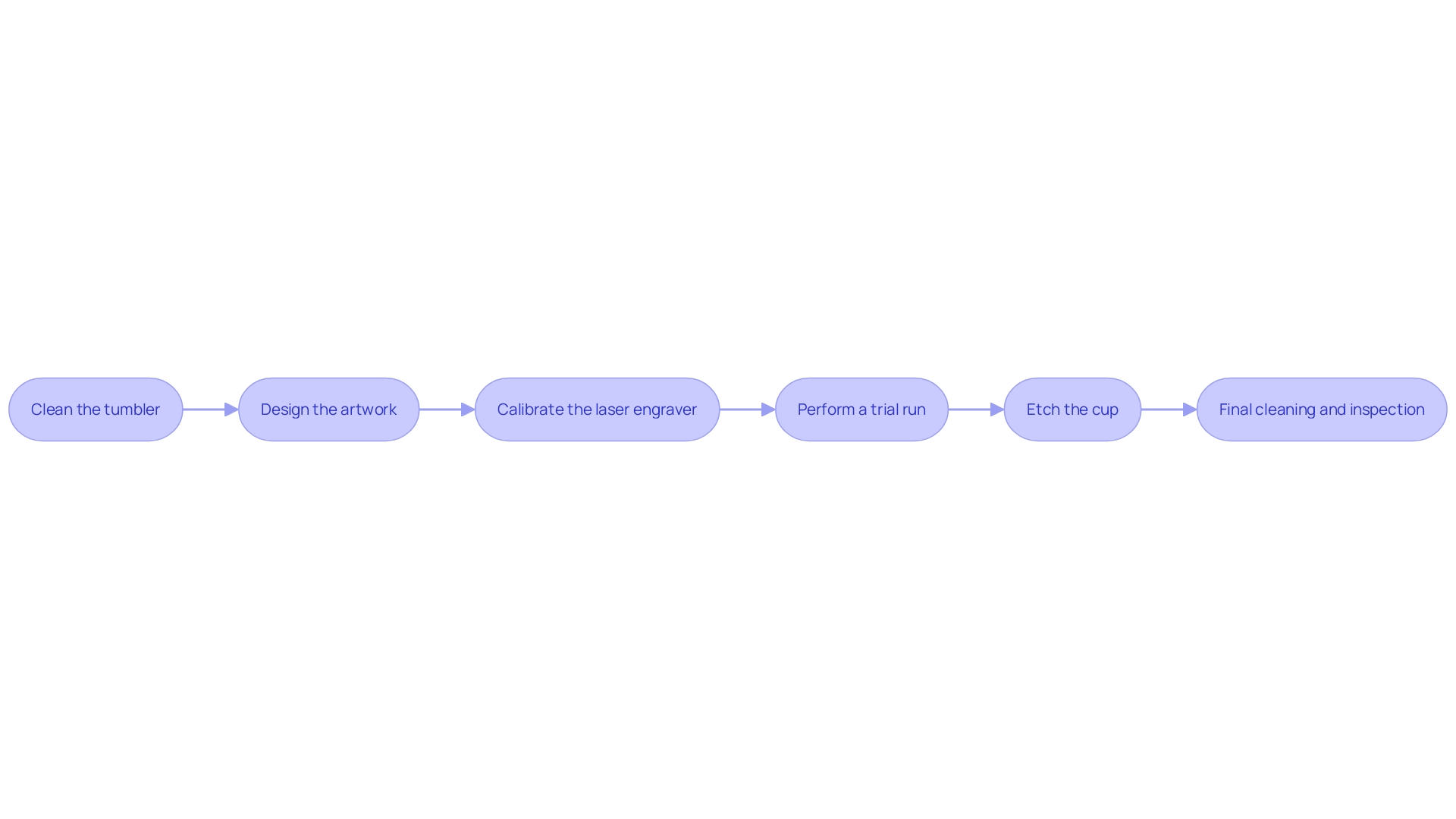 Process Flowchart: Transforming an Ordinary Tumbler into a Personalized Masterpiece