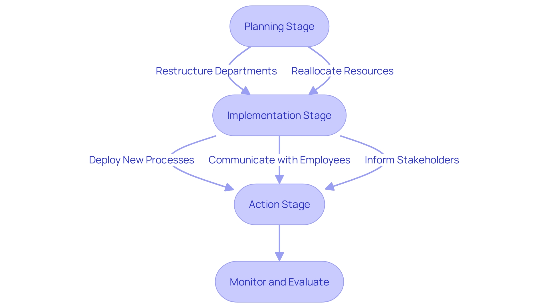 Process Flowchart: Transitioning from Planning to Action