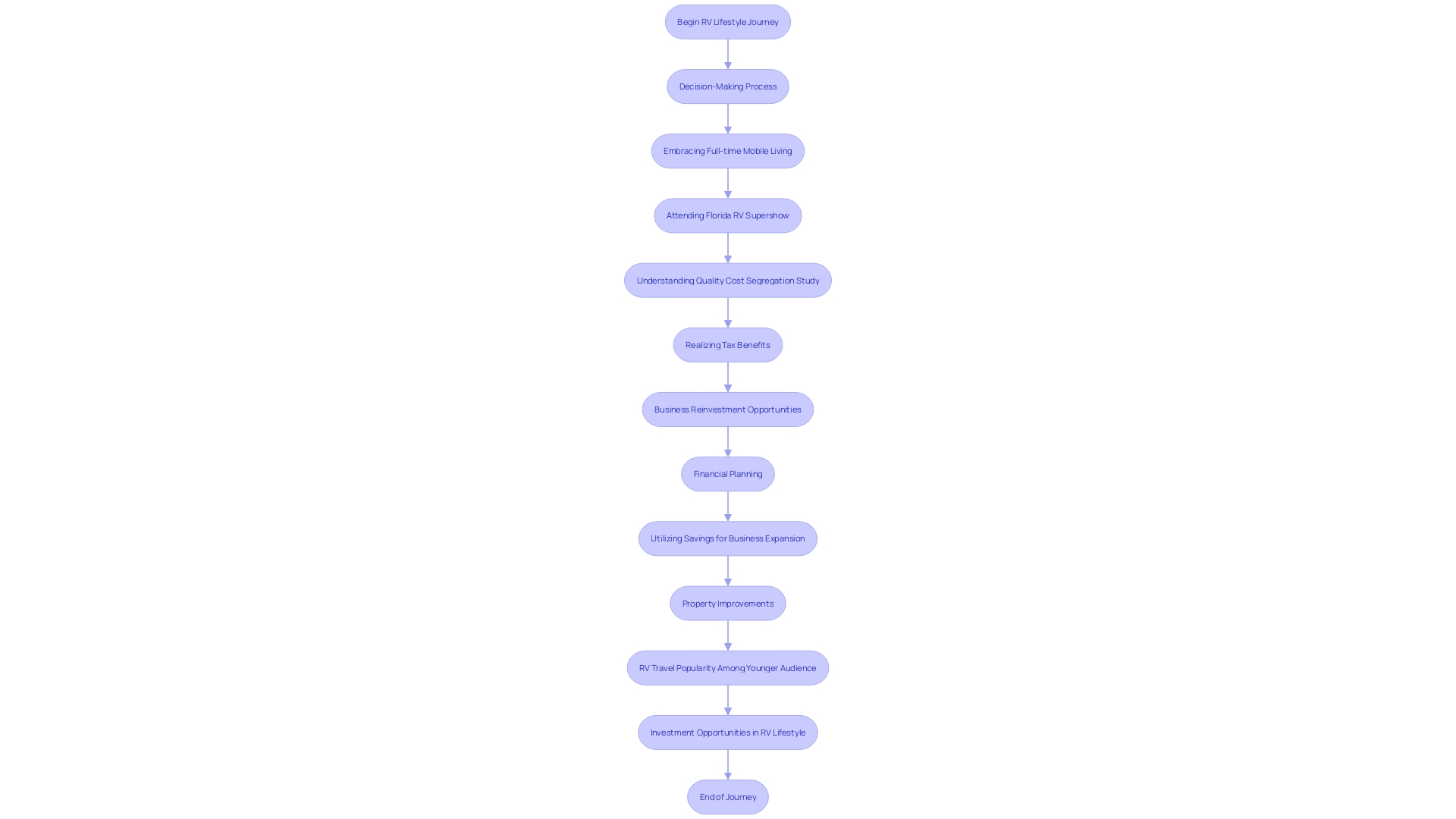 Process Flowchart: Transitioning to Full-Time Mobile Living