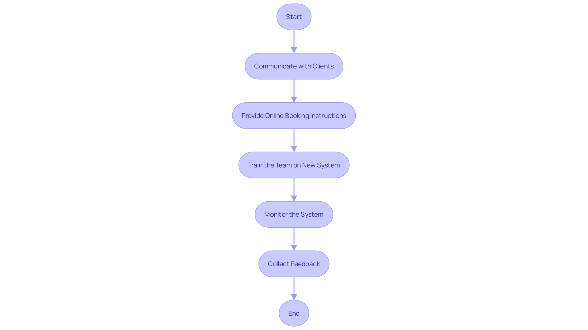 Process Flowchart: Transitioning to Online Appointment Booking System