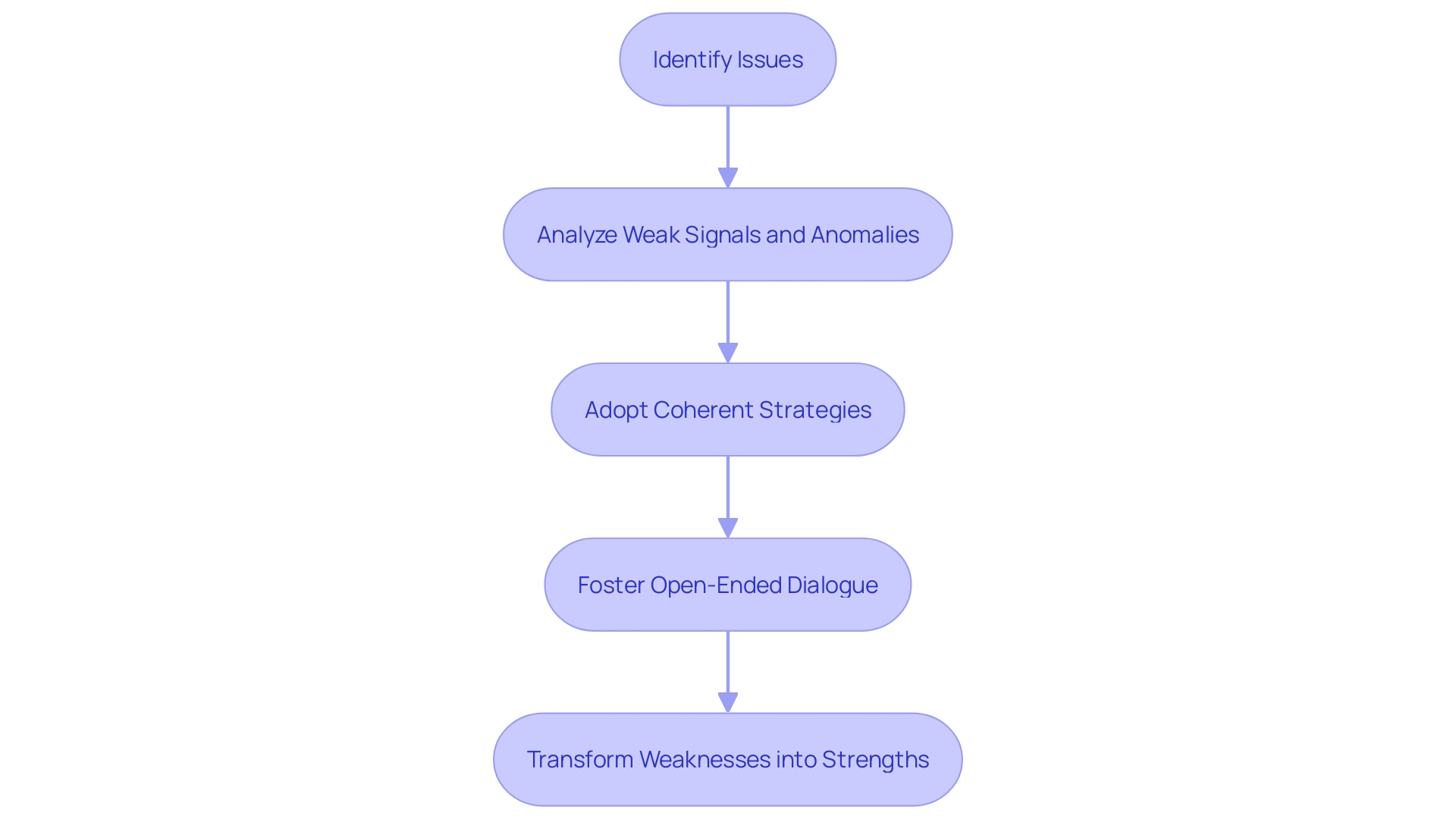 Process Flowchart: Turning Weaknesses into Strengths