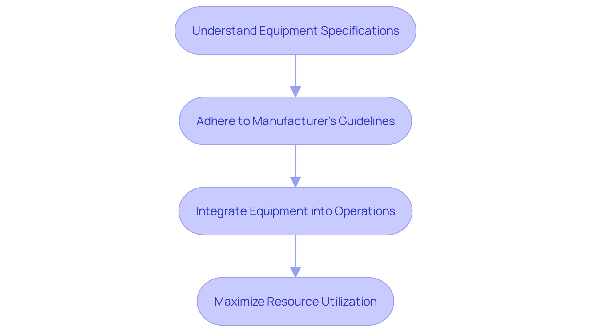 Process Flowchart: Utilization of Rental Jacks