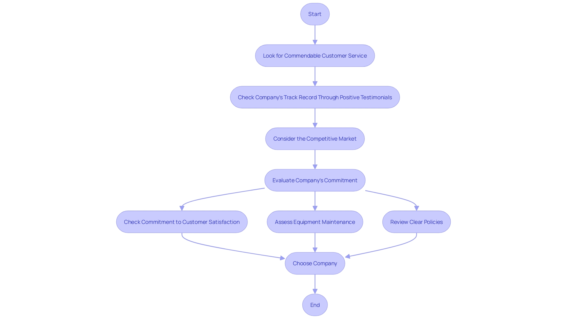 Process for Choosing a Reliable Construction Company