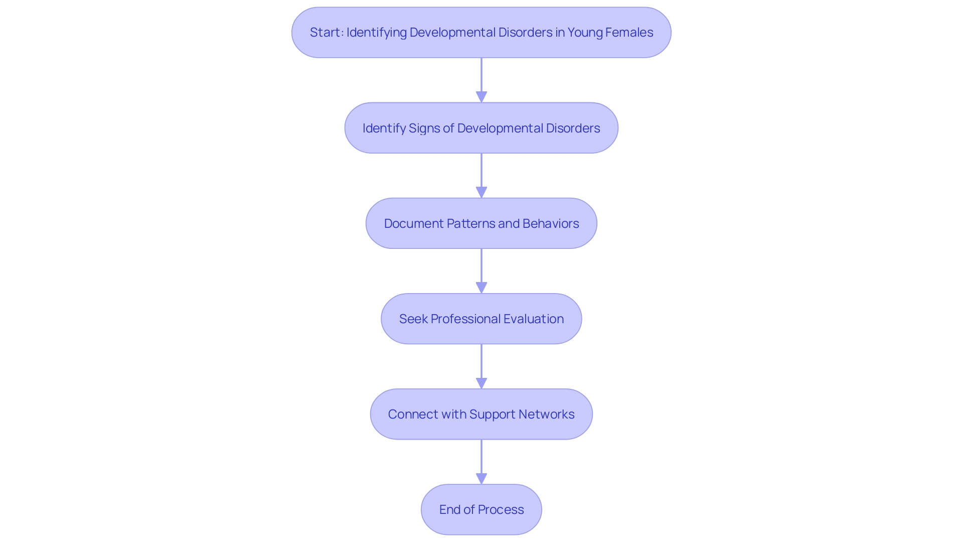 Process for Detecting Developmental Disorders in Young Females