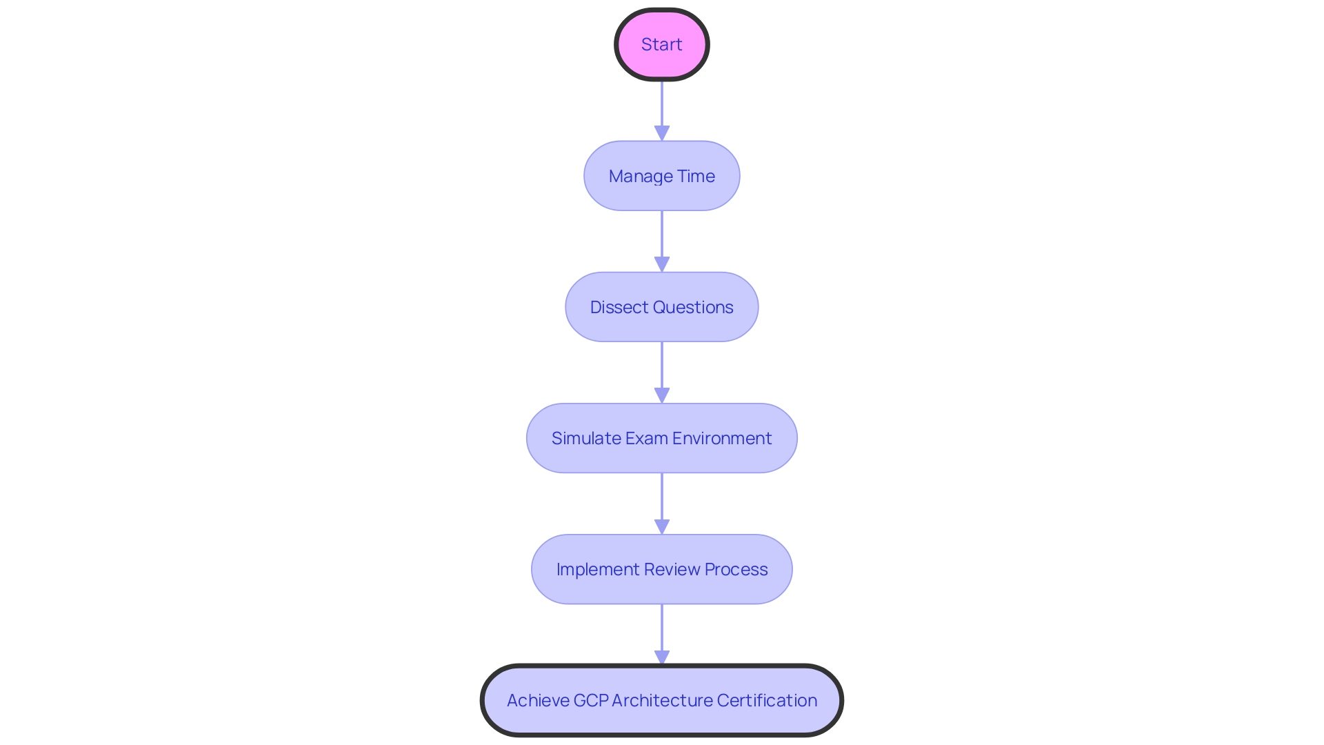 Process for obtaining GCP Architecture Certification