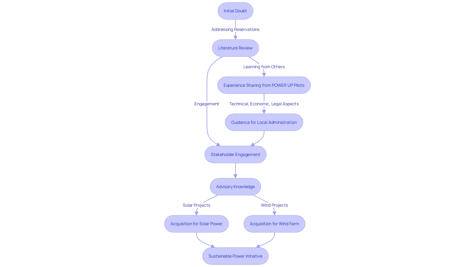 Process of Acquiring Property for Sustainable Power Initiatives