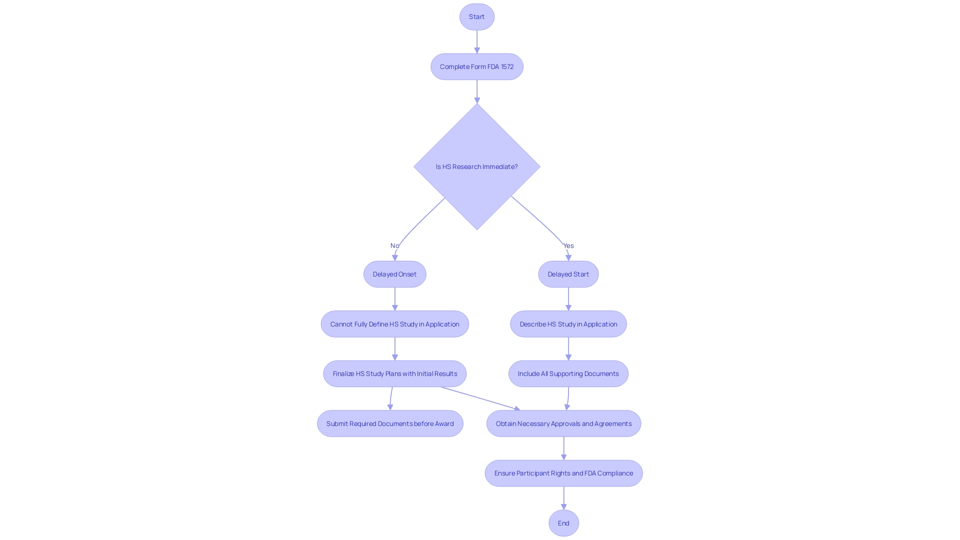 Process of Completing Form FDA 1572