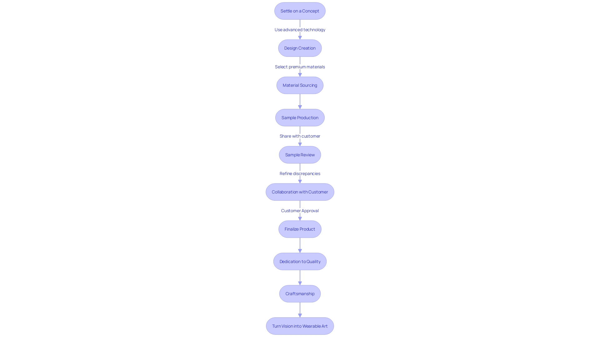 Process of Creating a Distinctive T-shirt