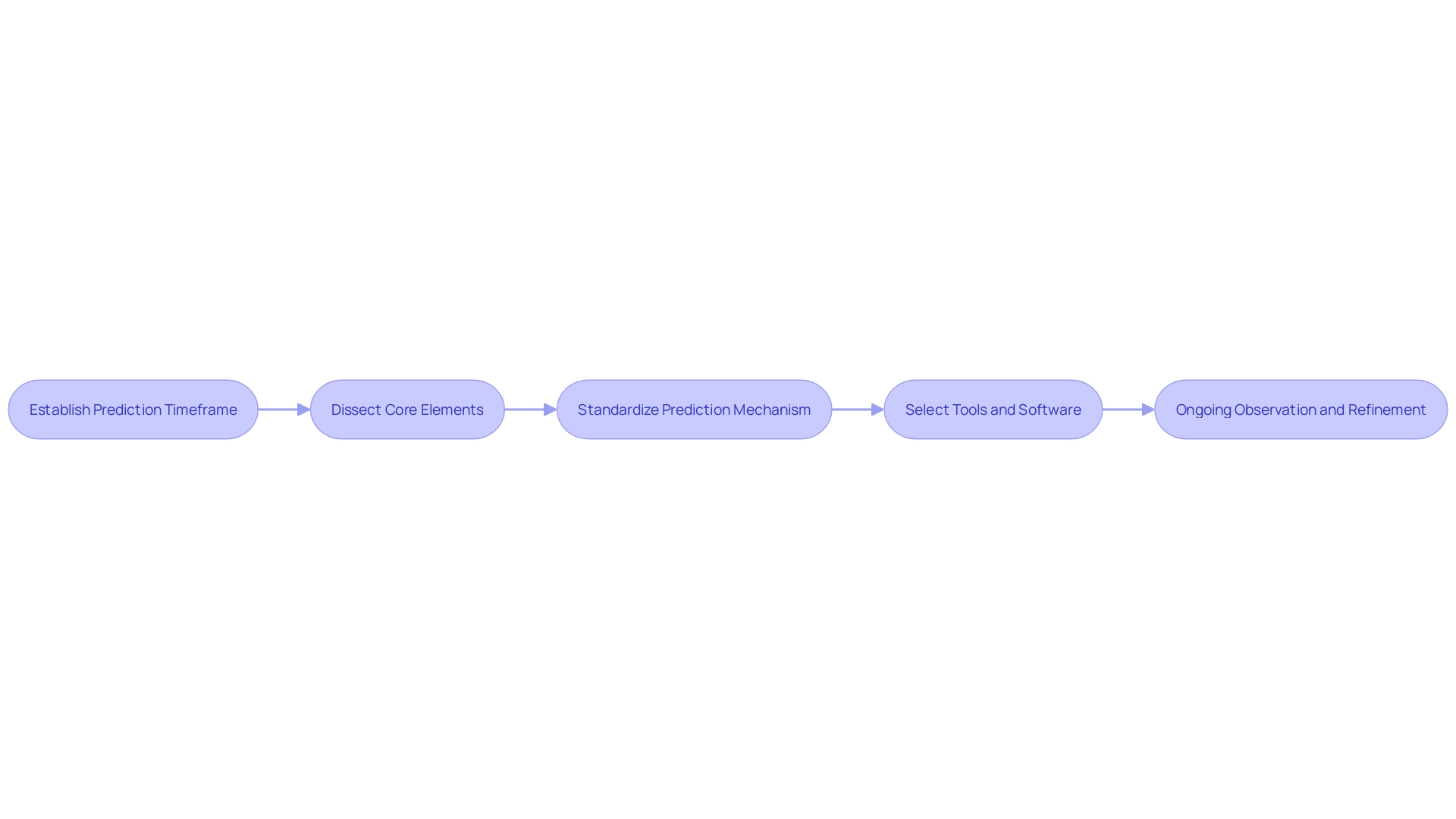 Process of Developing a 12-Month Rolling Projection