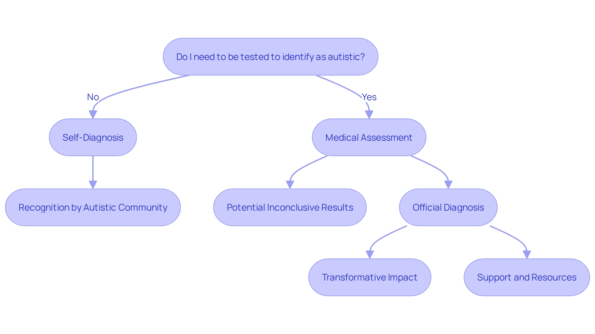 Process of Identifying Autism Spectrum Disorder (ASD)