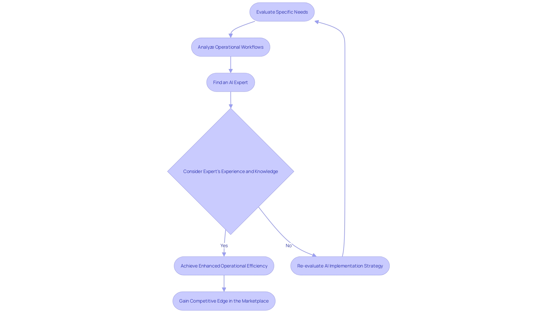 Process of Implementing AI within an Organization