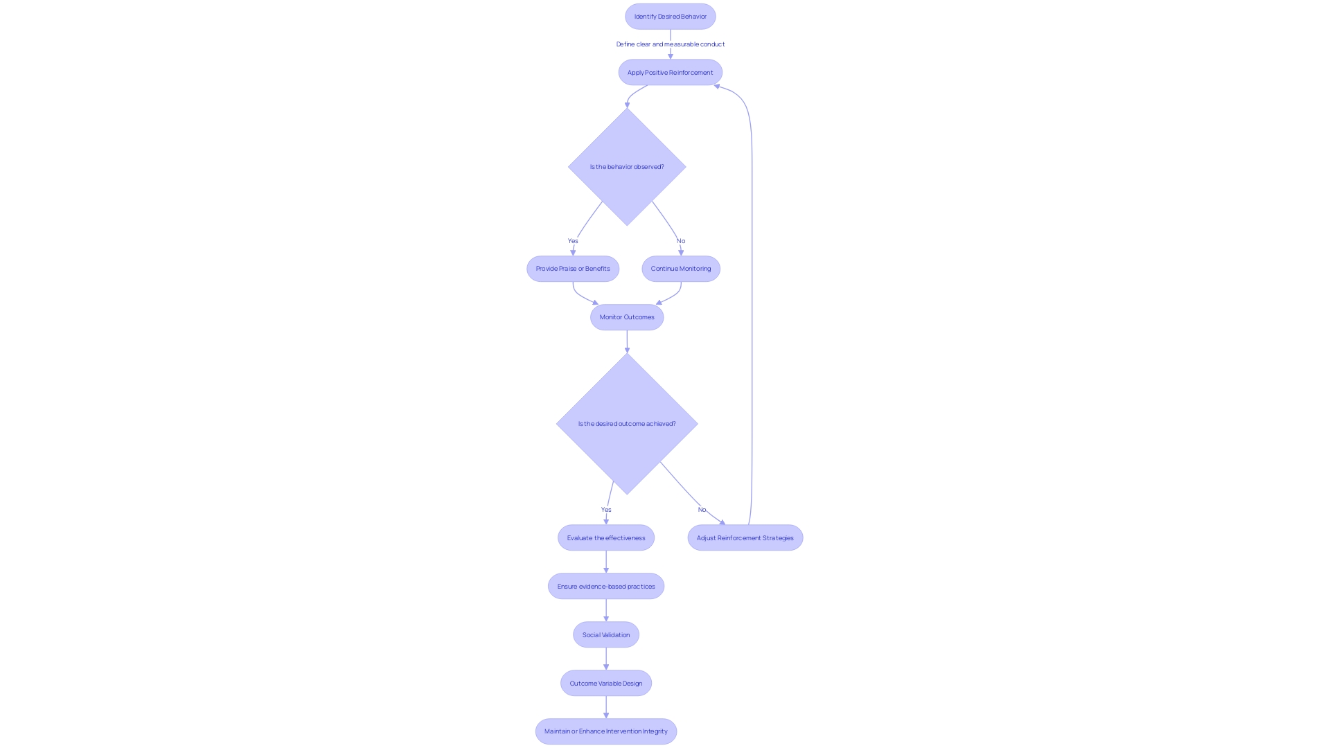 Process of Implementing Positive Reinforcement Techniques for Children with Autism