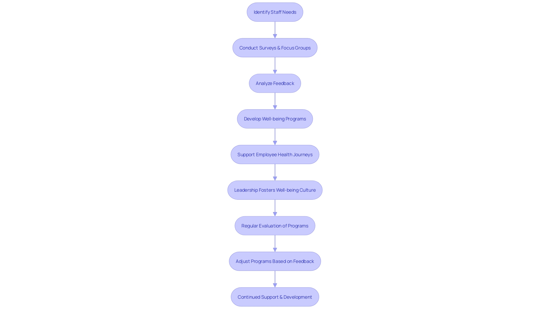 Process of Implementing Well-being Programs