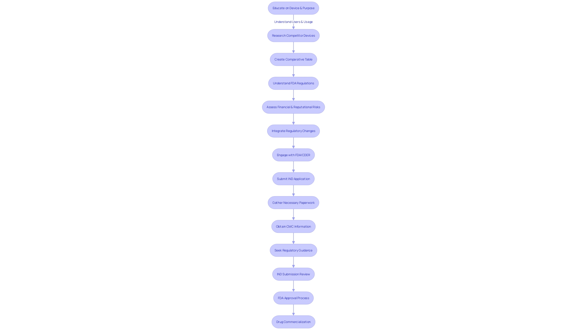 Process of Investigational Drug Submission